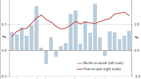 inflation usa 2018 August